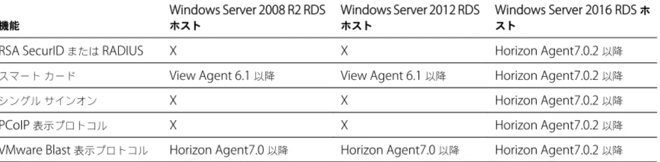 表  4 ‑2.  View Agent 6.0.x  以降、または  Horizon Agent 7.0.x  以降がインストールされた  RDS  ホストでサポートされて いる機能 機能 Windows Server 2008 R2 RDSホスト Windows Server 2012 RDSホスト Windows Server 2016 RDS  ホスト