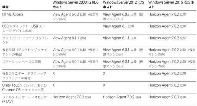 表  4 ‑2.  View Agent 6.0.x  以降、または  Horizon Agent 7.0.x  以降がインストールされた  RDS  ホストでサポートされて いる機能  ( 続き ) 機能 Windows Server 2008 R2 RDSホスト Windows Server 2012 RDSホスト Windows Server 2016 RDS  ホスト