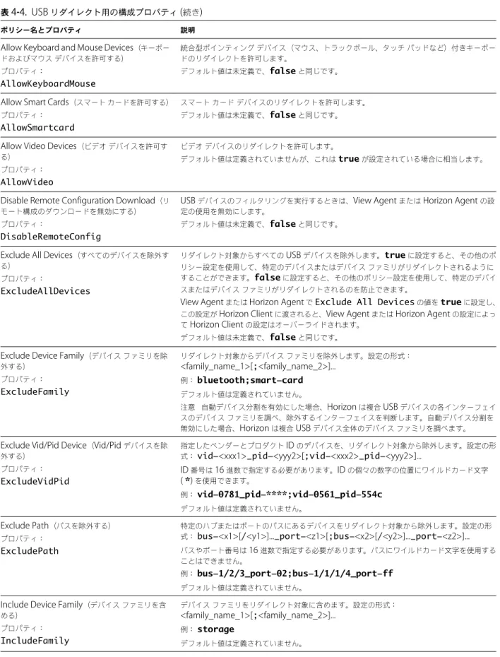 表  4 ‑4.  USB  リダイレクト用の構成プロパティ  ( 続き )