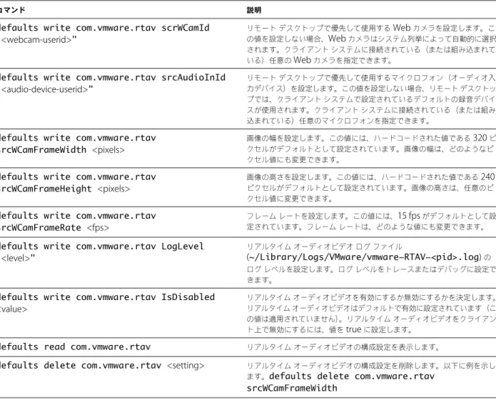 表  4 ‑6.   リアルタイム オーディオビデオ構成のコマンド構文