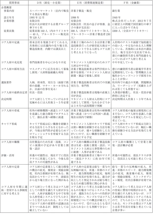 表 2　モンゴル現地企業ヒアリング調査結果の概要 質問事項 Ｄ社（卸売・小売業） Ｅ社（消費関連製造業） Ｆ社（金融業） 企業概要 　事業内容 　設立年月 　企業形態 　従業員数 スーパーマーケット（店内で販売する食品も製造）1995 年 12 月有限会社社長の夫が経営する企業グループ傘下の 1 社従業員数 160 人（内ホワイトカラ ー 40 人，ブルーカラー＝販売員 等 120 人） 洋菓子製造・販売1998 年有限会社 同族会社（社長の息子が専務，息子の妻が支店長） 300 人（内ホワイトカラー 70