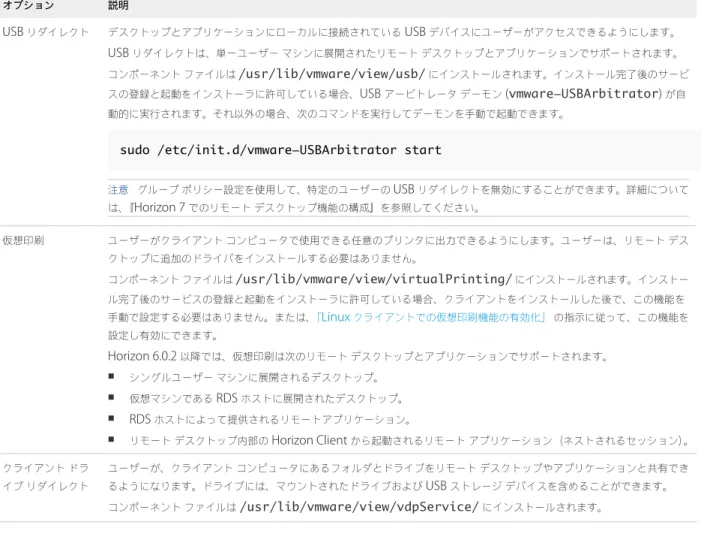 表  1‑2.  Horizon Client for Linux  のインストール オプション  ( 続き ) オプション 説明 USB  リダイレクト デスクトップとアプリケーションにローカルに接続されている  USB  デバイスにユーザーがアクセスできるようにします。 USB  リダイレクトは、単一ユーザー マシンに展開されたリモート デスクトップとアプリケーションでサポートされます。 コンポーネント ファイルは /usr/lib/vmware/view/usb/ にインストールされます。インストール