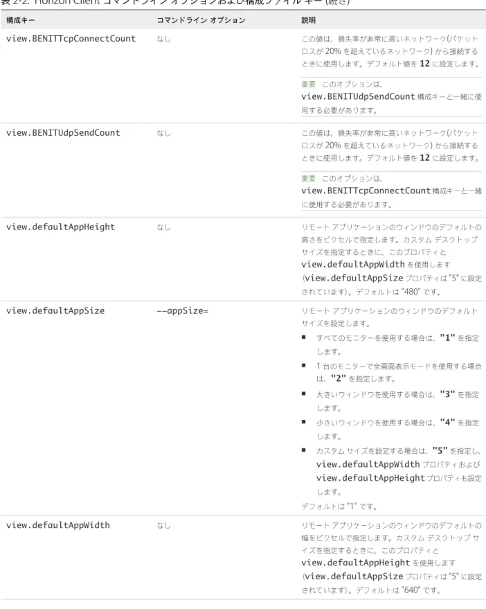 表  2‑2.  Horizon Client  コマンドライン オプションおよび構成ファイル キー  ( 続き ) 構成キー コマンドライン オプション 説明 view.BENITTcpConnectCount なし この値は、損失率が非常に高いネットワーク ( パケット ロスが  20%  を超えているネットワーク )  から接続する ときに使用します。デフォルト値を 12 に設定します。 重要     このオプションは、 view.BENITUdpSendCount 構成キーと一緒に使 用する必要があ