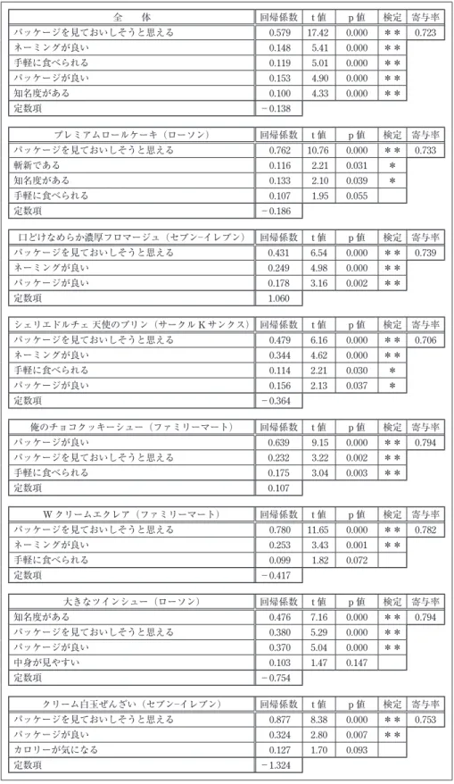 図表 11 コンビニスイーツにおける選好に影響する要因分析 全  体 回帰係数 t 値 p 値 検定 寄与率 パッケージを見ておいしそうと思える  0.579 17.42 0.000 ＊＊ 0.723 ネーミングが良い  0.148  5.41 0.000 ＊＊ 手軽に食べられる  0.119  5.01 0.000 ＊＊ パッケージが良い  0.153  4.90 0.000 ＊＊ 知名度がある  0.100  4.33 0.000 ＊＊ 定数項 −0.138 プレミアムロールケーキ（ローソン） 回帰係数