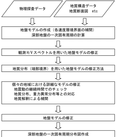 図 1  深部地盤の一次固有周期分布作成のフローチャート    図 2 に深部地盤モデルの修正例を示す。    周期 1 秒以下の卓越周期を合わせるためには、低速度（Vs=0.5km/s 層以下）の速度層を考慮する必要 があり、日本全国で統一的にモデルを構築するには膨大な情報を必要とし現実的ではない。そこで、モ デル修正を行う周期の閾値を 1 秒とし、観測卓越周期が 1 秒以上の場合には、その観測卓越周期に理論 卓越周期が合うように地盤モデルを修正し、観測卓越周期が 1 秒未満かつ理論卓越周期が 1 秒以上
