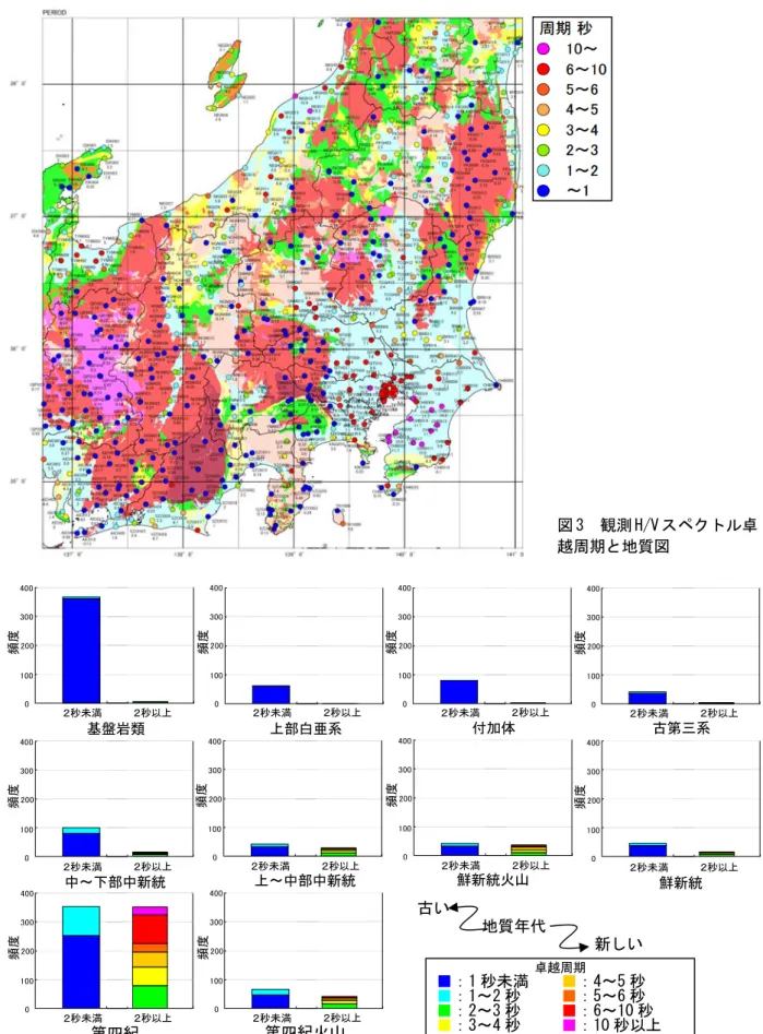 図 4  観測点の地質毎に整理した卓越周期の頻度分布  図 3  観測 H/V スペクトル卓越周期と地質図 秒未満卓越周期 ■：1 秒未満   ■：4～5 秒 ■：1～2 秒     ■：5～6 秒 ■：2～3 秒     ■：6～10 秒 ■：3～4 秒     ■：10 秒以上 4003002001000２秒未満２秒以上頻度4003002001000２秒未満２秒以上頻度4003002001000２秒未満２秒以上頻度4003002001000２秒未満２秒以上頻度4003002001000２秒未満２秒以上頻