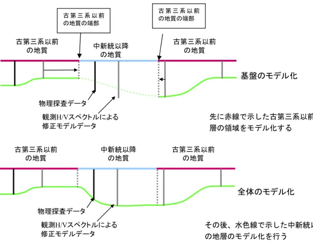 図 5  古第三系以前／中新統以降の地質の端部境界の情報を用いたモデル化  ３．深部地盤の一次固有周期と長周期地震動の特徴    筆者らが全国の深部地盤の一次固有周期（本章以降では「Tdg」と呼ぶ。）の分布図を作成した目的は、 Tdg  と観測される地震動の卓越周期との相関が高く（横田・ほか，2006） 5 、深部地盤の一次固有周期の 分布が長周期地震動による被害対策の基礎的資料に資すると考えられたからである。したがって筆者ら は、上記 Tdg 分布図の作成と並行して、Tdg と長周期地震動の特徴（速度応答
