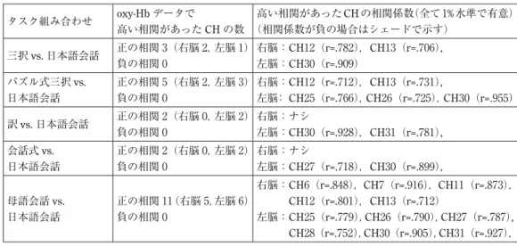 表 3 BL-1 の oxy-Hb データでの相関分析結果 タスク組み合わせ oxy-Hb データで 高い相関があった CH の数 高い相関があった CH の相関係数（全て 1% 水準で有意）（相関係数が負の場合はシェードで示す） 三択 vs