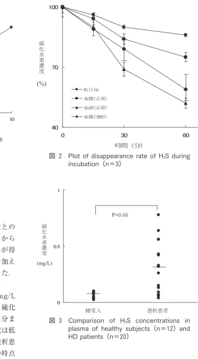 図 3 Comparison of H 2 Sconcentrations in plasma of healthy subjects（n＝12）and HD patients（n＝20)