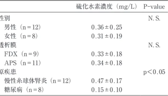 表 1 Correlation between blood H 2 Sconcen- Sconcen-trations and other variables