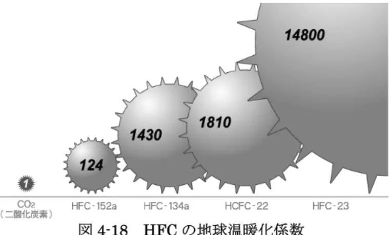 図 4-18  HFC の地球温暖化係数  二酸化炭素を 1 とした場合の HFC の地球温暖化係数を示したもの。数値の出典は IPCC 第 4 次評価報告 書（ 2007）による。  二酸化炭素に換算した HFC の放出量は年あたり 8%の割合で増加しており、今後さらに 加速すると予測されている（図 4-19）。HFC の規制が行われないと仮定したシナリオによ れば、地球温暖化係数を考慮した放出量は、2050 年までに 1988 年のピーク時の CFC に 匹敵するようになり、温室効果に対する HFC の