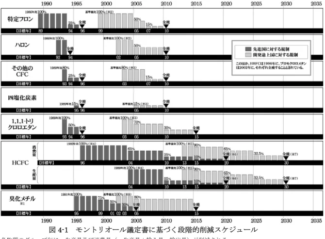 図 4-1  モントリオール議定書に基づく段階的削減スケジュール  各物質のグループ毎に、生産量及び消費量（＝生産量＋輸入量－輸出量）が削減される。  ※1)  検疫及び出荷前処理用として使用される臭化メチルは、規制対象外となっている。  ※2)  基準量は、1995 年から 1997 年までの生産量・消費量の平均値又は生産量・消費量が一人当たり 0.3 キログラム となる値のいずれか低い値。  ※3)  基準量は、1998 年から 2000 年までの生産量・消費量の平均値又は生産量・消費量が一人当たり 0