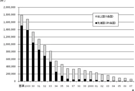 図 4-4  モントリオール議定書に基づくオゾン層破壊物質の消費量の推移（1989～2007 年）  ただし、基準年以前の空白データは基準年で一定として補完（HCFC を除く）し、基準年と規制開始の 間の空白データは一定の割合で変化するものとして補完（先進国の HCFC については 1990 年・1991 年 のデータを補完） 。単位は ODP トン。  （出典） UNEP オゾン事務局ウェブサイト  図 4-5  モントリオール議定書に基づく CFC（附属書 A グループ I）の  消費量の推移（1989
