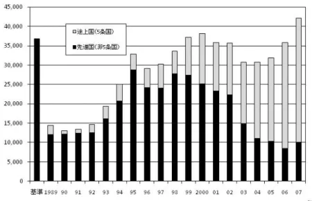 図 4-6  モントリオール議定書に基づく HCFC の消費量の推移（1989～2007 年）  ただし、先進国における 1990 年・1991 年のデータは一定の割合で変化するものとして補完。単位は ODP トン。 （出典）UNEP オゾン事務局ウェブサイト  ]  図 4-7  冷媒フロン類のストック量及び排出量/年（2002 年・2015 年（推計））  単位は CO2 換算トン。  （出典） IPCC/TEAP 特別報告         