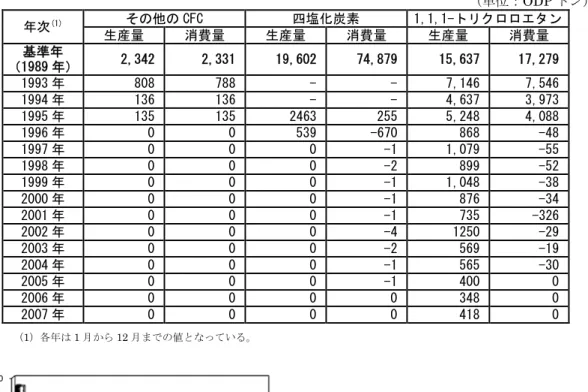 表 4-2  特定物質の生産量・消費量（議定書附属書 B）  （単位：ODP トン）  年次 (1) その他の CFC  四塩化炭素  1,1,1-トリクロロエタン  生産量  消費量  生産量  消費量  生産量  消費量  基準年  （1989 年）  2,342  2,331  19,602  74,879  15,637  17,279  1993 年  808  788  -  -  7,146  7,546  1994 年  136  136  -  -  4,637  3,973  1995 