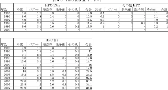 表 4-6  HFC 出荷量（千トン）  年次 HFC-134a  その他 HFC 冷媒ｴｱｿﾞｰﾙ   発泡剤  洗浄剤  その他  合計   冷媒  ｴｱｿﾞｰﾙ   発泡剤  洗浄剤  その他  合計  1995  7.8  1.2  0.3  0  0  9.3  0.1  0  0 0 0.1 0.2 1996  8.6  1.8  0.4  0  0  10.8  0.1  0  0 0 0.1 0.2 1997  8.9  2.2  0.4  0  0  11.5  0.2  0  0 0 0