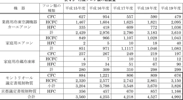 表 4-9  冷媒フロン類の破壊量  機  器  フロン類の  種類  平成 15 年度  平成 16 年度  平成 17 年度  平成 18 年度  平成 19 年度  業務用冷凍空調機器  カーエアコン  CFC  627  954  557  590  479 HCFC 1,467 1,604 1,625 1,821 2,095  HFC  335  418  609  772  1,036  計  2,429  2,976  2,790  3,183  3,610  家庭用エアコン  HCFC  8