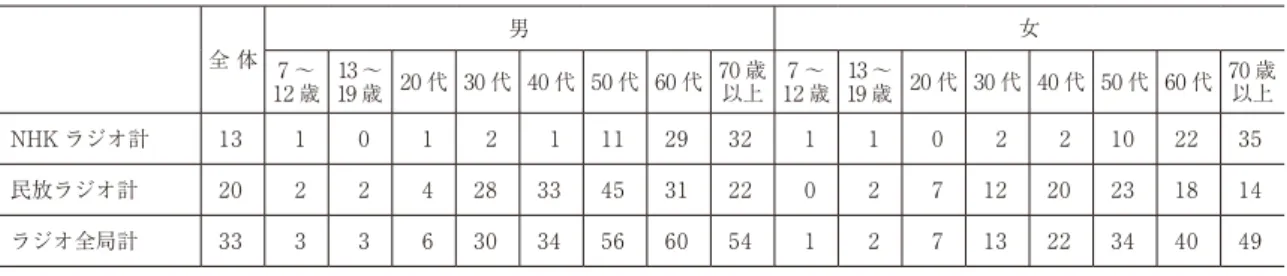 表 22　１日のラジオ聴取時間（週平均，男女年層別） （分） 全 体 男 女 12 歳7 ～ 19 歳 20 代 30 代 40 代 50 代 60 代13 ～ 70 歳以上 12 歳7 ～ 19 歳 20 代 30 代 40 代 50 代 60 代13 ～ 70 歳以上 NHK ラジオ計 13 1 0 1 2 1 11 29 32 1 1 0 2 2 10 22 35 民放ラジオ計 20 2 2 4 28 33 45 31 22 0 2 7 12 20 23 18 14 ラジオ全局計 33 3 3 6 3