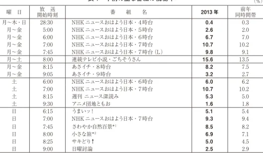 表 1　午前の主な番組の視聴率 （％） *1　近畿・中国・四国・九州地方は別番組を放送 *2　北海道・中部・近畿・九州地方は別番組を放送 表 2　連続テレビ小説の視聴率（月〜土平均，男女年層別） （％） 全 体 7 ～ 男 女 12 歳 13 ～ 19 歳 20 代 30 代 40 代 50 代 60 代 70 歳以上 12 歳7 ～ 13 ～ 19 歳 20 代 30 代 40 代 50 代 60 代 70 歳以上 2011 年 カーネーション 14.1 0 1 2 1 4 7 18 30 1 1 2 6