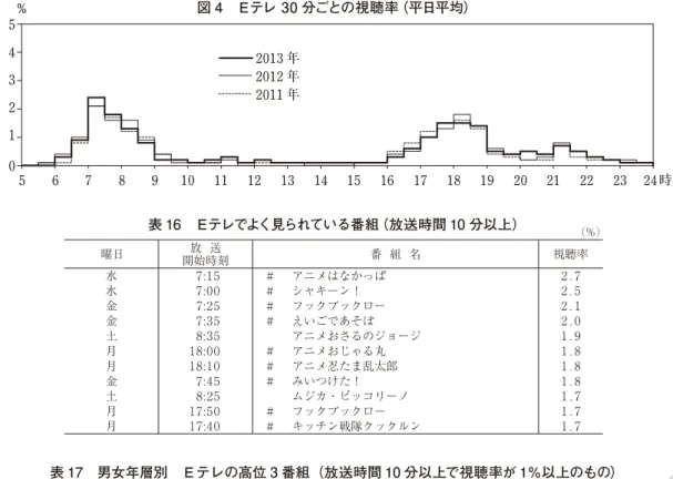 図 4　Ｅテレ 30 分ごとの視聴率（平日平均） 表 16　Ｅテレでよく見られている番組（放送時間 10 分以上） （％） 曜日 開始時刻放  送 番  組  名 視聴率 水 7:15 # アニメはなかっぱ　　　　　 2 