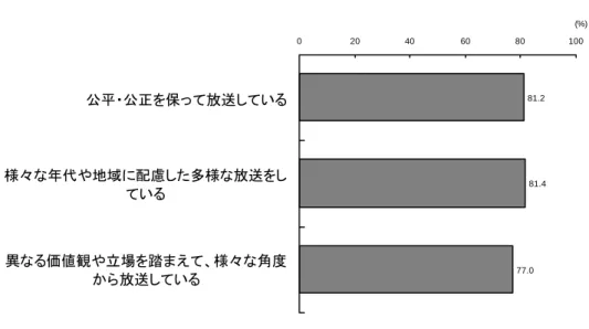 図表 Ⅳ-2-2-3  期待の充足率：「公平・公正」の３つの設問  81.2 81.4 77.0020406080 100公平・公正を保って放送している様々な年代や地域に配慮した多様な放送をしている異なる価値観や立場を踏まえて、様々な角度 から放送している (%) (出所)  視聴者視点によるＮＨＫ評価委員会  視聴者調査(平成 22 年 3 月実施）結果より作成  図表 Ⅳ-2-2-4  ＮＨＫ放送番組モニターからの意見：  「異なる価値観や立場を踏まえて、様々な角度から放送している」がなぜ実現できていな