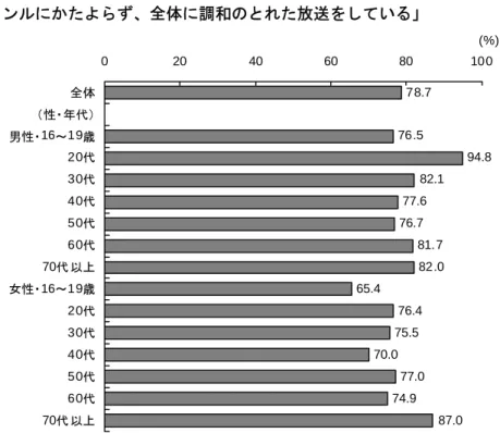 図表 Ⅳ-2-2-5  期待の充足率：  「特定のジャンルにかたよらず、全体に調和のとれた放送をしている」  78.7 76.5 94.8 82.1 77.6 76.7 81.7 82.0 65.4 76.4 75.5 70.0 77.0 74.9 87.0020406080 100全体（性・年代）男性・16～19歳20代30代40代50代60代70代以上女性・16～19歳20代30代40代50代60代70代以上 (%) (出所)  視聴者視点によるＮＨＫ評価委員会  視聴者調査(平成 22 年 3 月実施