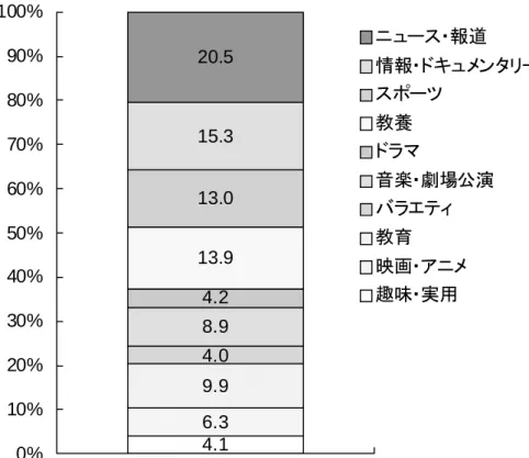 図表 Ⅳ-2-2-7  平成 21 年度ジャンル別編成比率  ※   ジャンル別編成比率とは、全放送時間に占める各ジャンルの番組放送時間の比率である。放送時間には 再放送も含む。  (出所)  ＮＨＫ資料より作成  4.16.39.94.08.94.2 13.913.015.320.50%10%20%30%40%50%60%70%80%90%100% ニュース・報道 情報・ドキュメンタリースポーツ教養ドラマ音楽・劇場公演バラエティ教育映画・アニメ趣味・実用
