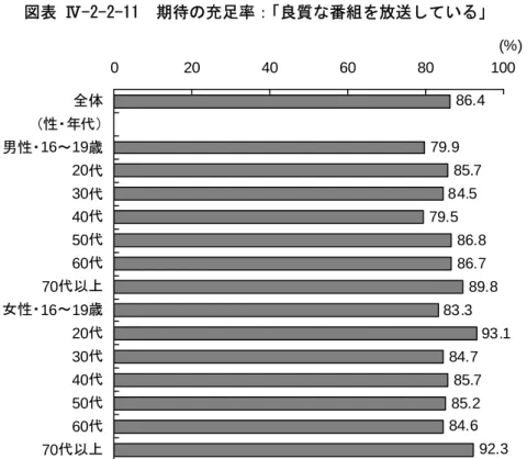 図表 Ⅳ-2-2-11  期待の充足率：「良質な番組を放送している」  86.4 79.9 85.7 84.5 79.5 86.8 86.7 89.8 83.3 93.1 84.7 85.7 85.2 84.6 92.3020406080 100全体（性・年代）男性・16～19歳20代30代40代50代60代70代以上女性・16～19歳20代30代40代50代60代 70代以上 (%) (出所)  視聴者視点によるＮＨＫ評価委員会  視聴者調査(平成 22 年 3 月実施）結果より作成  図表 Ⅳ-2-2-