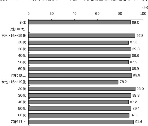 図表 Ⅳ-2-2-17 期待の充足率：「人権、人格を尊重した放送をしている」  89.0 92.8 87.3 89.3 88.8 87.3 88.9 89.9 78.2 93.0 89.3 87.2 89.4 87.8 91.6020406080 100全体（性・年代）男性・16～19歳20代30代40代50代60代70代以上女性・16～19歳20代30代40代50代60代70代以上 (%) (出所)  視聴者視点によるＮＨＫ評価委員会  視聴者調査(平成 22 年 3 月実施）結果より作成  図表 Ⅳ-2