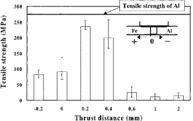 Fig. 6  Effects of the thrust distance of a pin on the microstructure and fracture path of welds