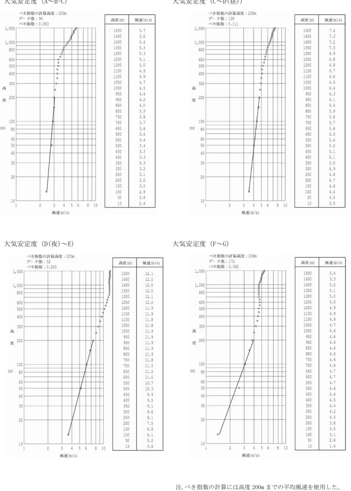 図 4  風速の鉛直分布とべき指数 