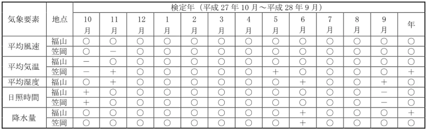 表 2  異常年検定結果  月別値 気象要素  地点  検定年（平成 27 年 10 月～平成 28 年 9 月） 10  月  11 月  12 月  1  月  2  月  3  月  4  月  5  月  6  月  7  月  8  月  9  月  年  平均風速  福山  ○  ○  ○  ○  ○  ○  ○  ○  ○  ○  ○  ○  ○  笠岡  ○  －  ○  ○  ○  ○  ○  ○  ○  ○  ○  ○  ○  平均気温  福山  －  ○  ○  ○  ○  ○  ○ 