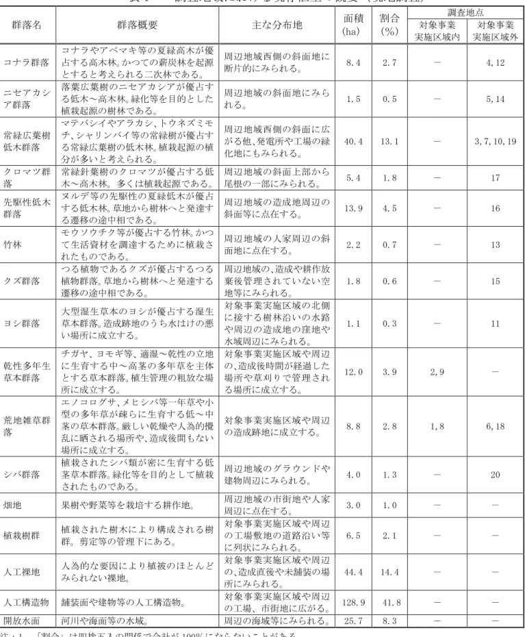 表 1  調査地域における現存植生の概要（現地調査）  群落名  群落概要  主な分布地  面積  (ha）  割合 (％)  調査地点 対象事業  実施区域内  対象事業  実施区域外  コナラ群落  コナラやアベマキ等の夏緑高木が優占する高木林。かつての薪炭林を起源 とすると考えられる二次林である。  周辺地域西側の斜面地に断片的にみられる。  8.4  2.7  －  4,12  ニセアカシ ア群落  落葉広葉樹のニセアカシアが優占する低木～高木林。緑化等を目的とした 植栽起源の樹林である。  周辺地