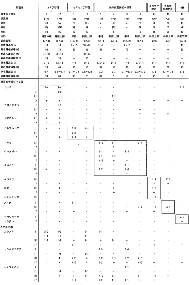 表 2  群落組成表（樹林植生、その１） 