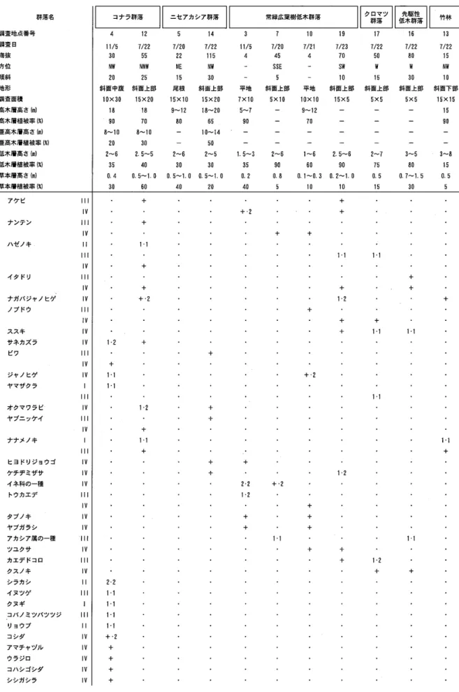 表 2  群落組成表（樹林植生、その３） 