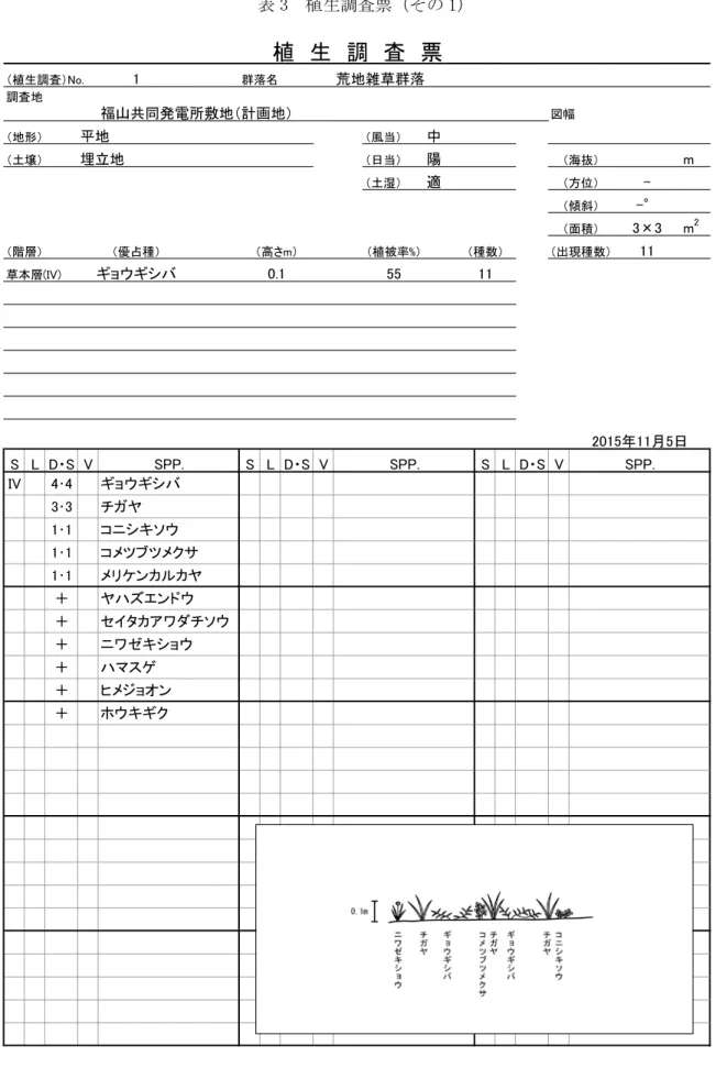 表 3  植生調査票（その 1）  （植生調査）No. 1 群落名 荒地雑草群落 調査地 福山共同発電所敷地（計画地） 図幅 （地形）　 平地 （風当） 中 （土壌）　 埋立地 （日当）  陽 m （土湿）  適  --° 3×3 m 2 （階層） （優占種） （植被率%） （種数） 11 草本層(IV) ギョウギシバ 55 11 S L D・S V S L D・S V S L D・S V IV 4･4 ギョウギシバ 3･3 チガヤ 1･1 コニシキソウ 1･1 コメツブツメクサ 1･1 メリケンカルカヤ 
