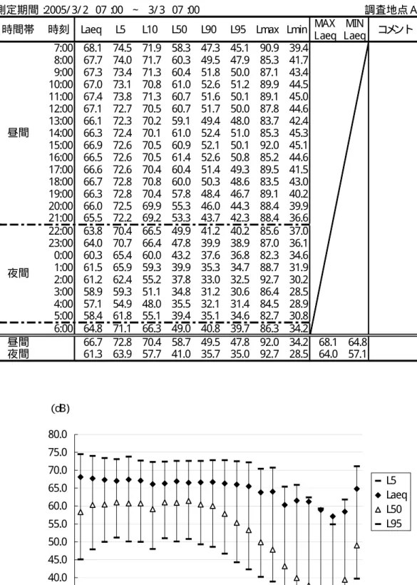 図表   1 道路交通騒音測定結果（地点 A ）