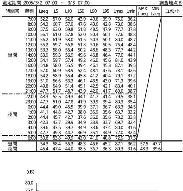 図表   2 道路交通騒音測定結果（地点 B ）