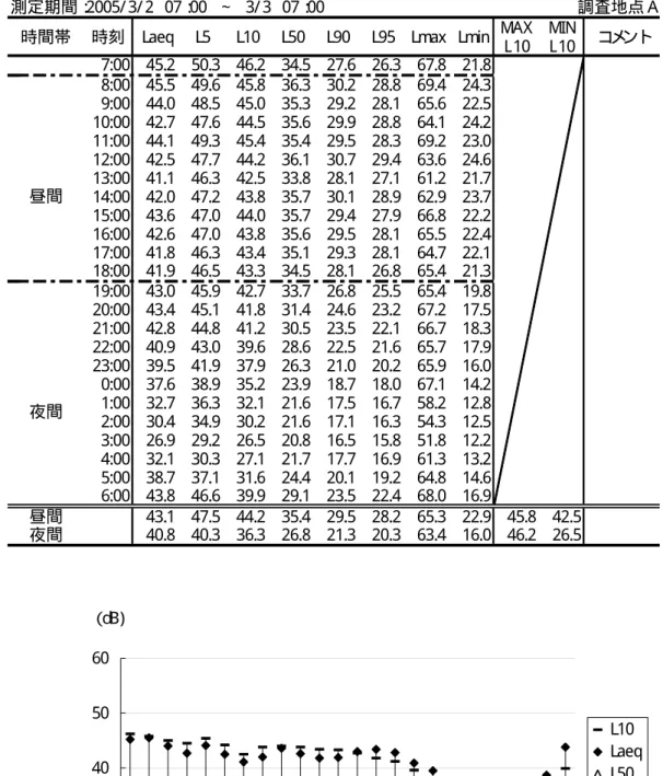 図表   3 道路交通振動測定結果（地点 A ）