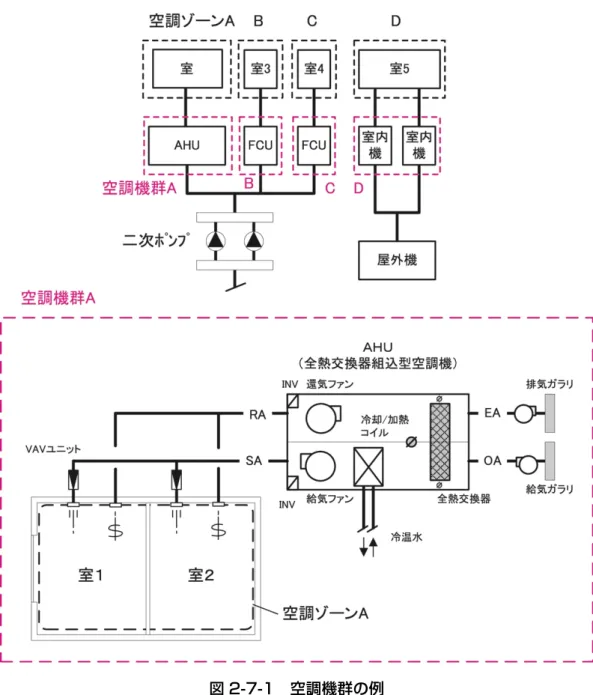図 2-7-1  空調機群の例 