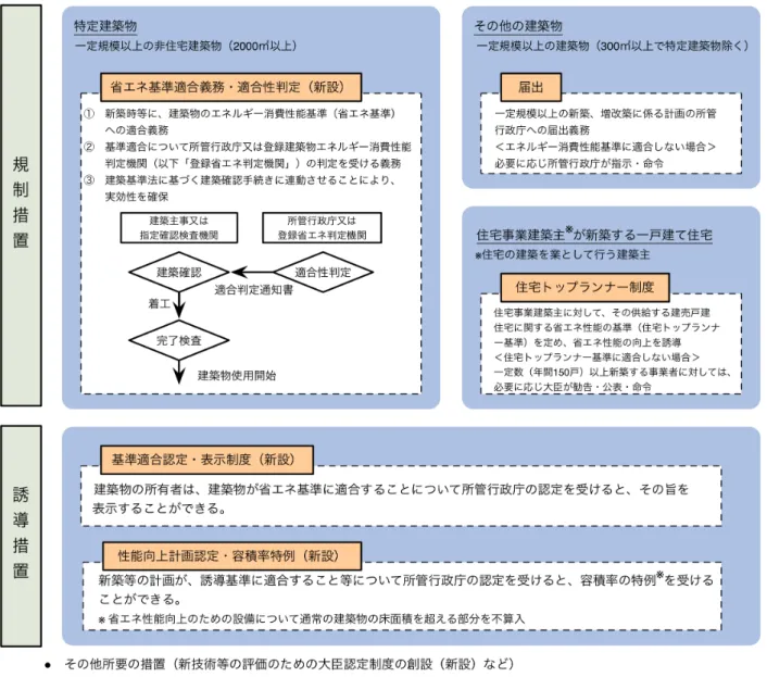 図 a-1  建築物省エネ法の構成   