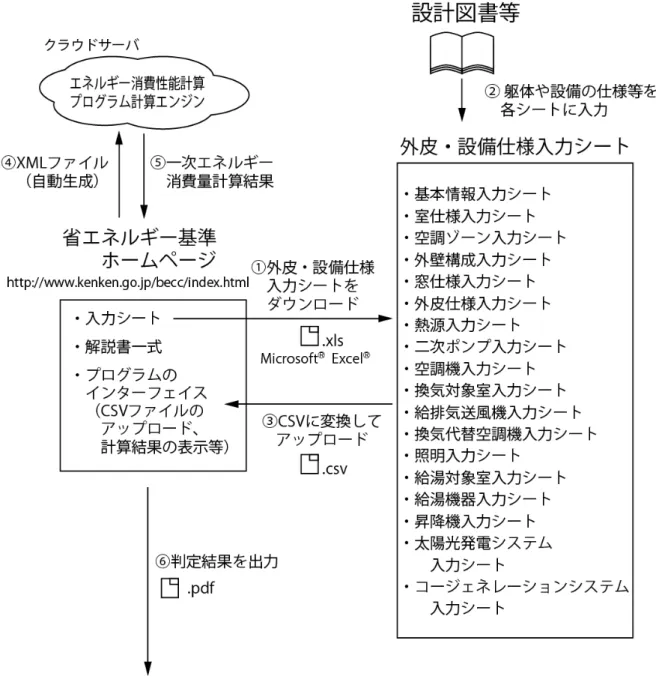 図 0-2-3  エネルギー消費性能計算プログラム（非住宅版）による評価の流れ 