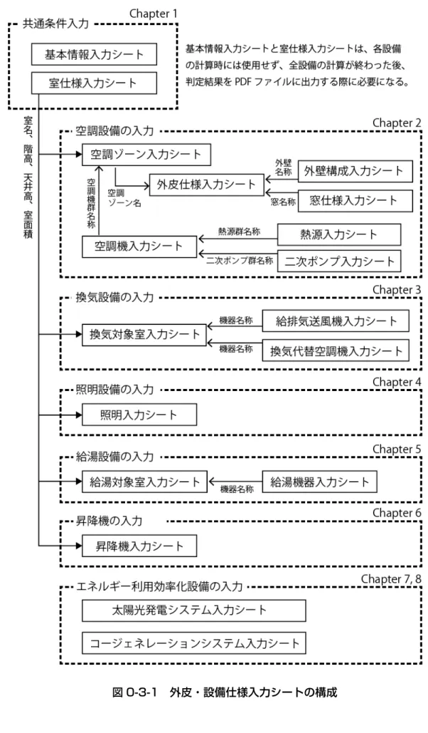 図 0-3-1  外皮・設備仕様入力シートの構成 