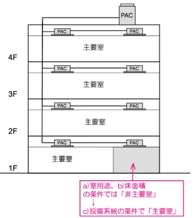 図 1-4-2  空気調和設備の場合の同一の設備系統の例 