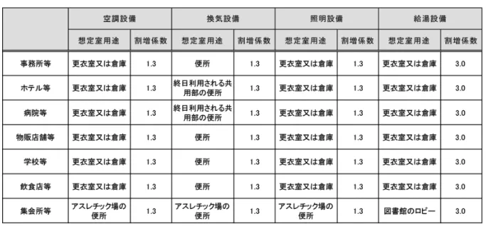 表 1-4-1  設計一次エネルギー消費量算出時に想定する室用途と割増係数 