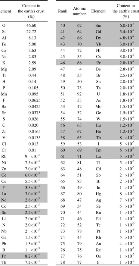 Table 1-3  Abundance of the elements in the earth’s crust [4] .