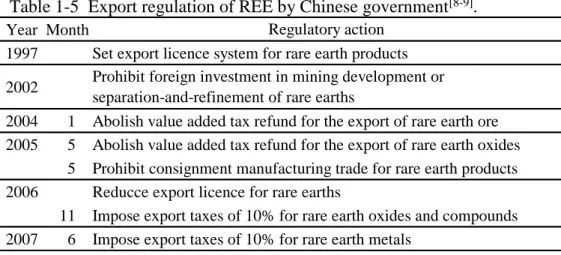 Table 1-5  Export regulation of REE by Chinese government [8-9] .