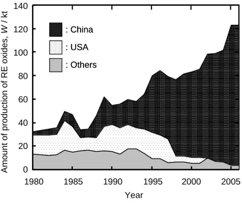 Fig. 1-2  Change in amount of production of REE [6] .02000040000600008000010000012000014000016111621 26 中国 アメリカその他020406080100120198019851990199520002005140Year
