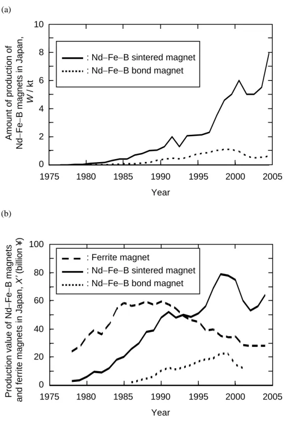 Fig. 1-5  (a)  Change in the amount of production of NdFeB magnet in Japan [14] . (b)  Change in the production value of NdFeB magnet and 