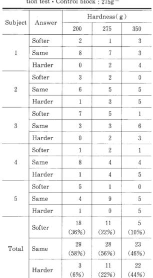 Table 7 The number of each answer "Softer", "Same or "Harder" as testing block compared with control block ￣The second group・Anesthetized・Uni‑ lateral one‑at‑a‑time hardness discrimina‑ tion test・Control block : 275g‑ S u b j e c t A n 
